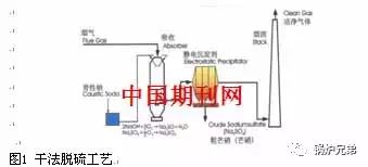 火電廠煙氣脫硫關鍵技術研究及裝備制造優化策略